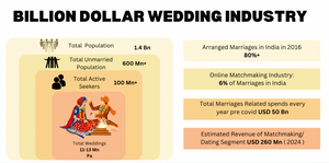Indian Weddings Revenue Report 2023